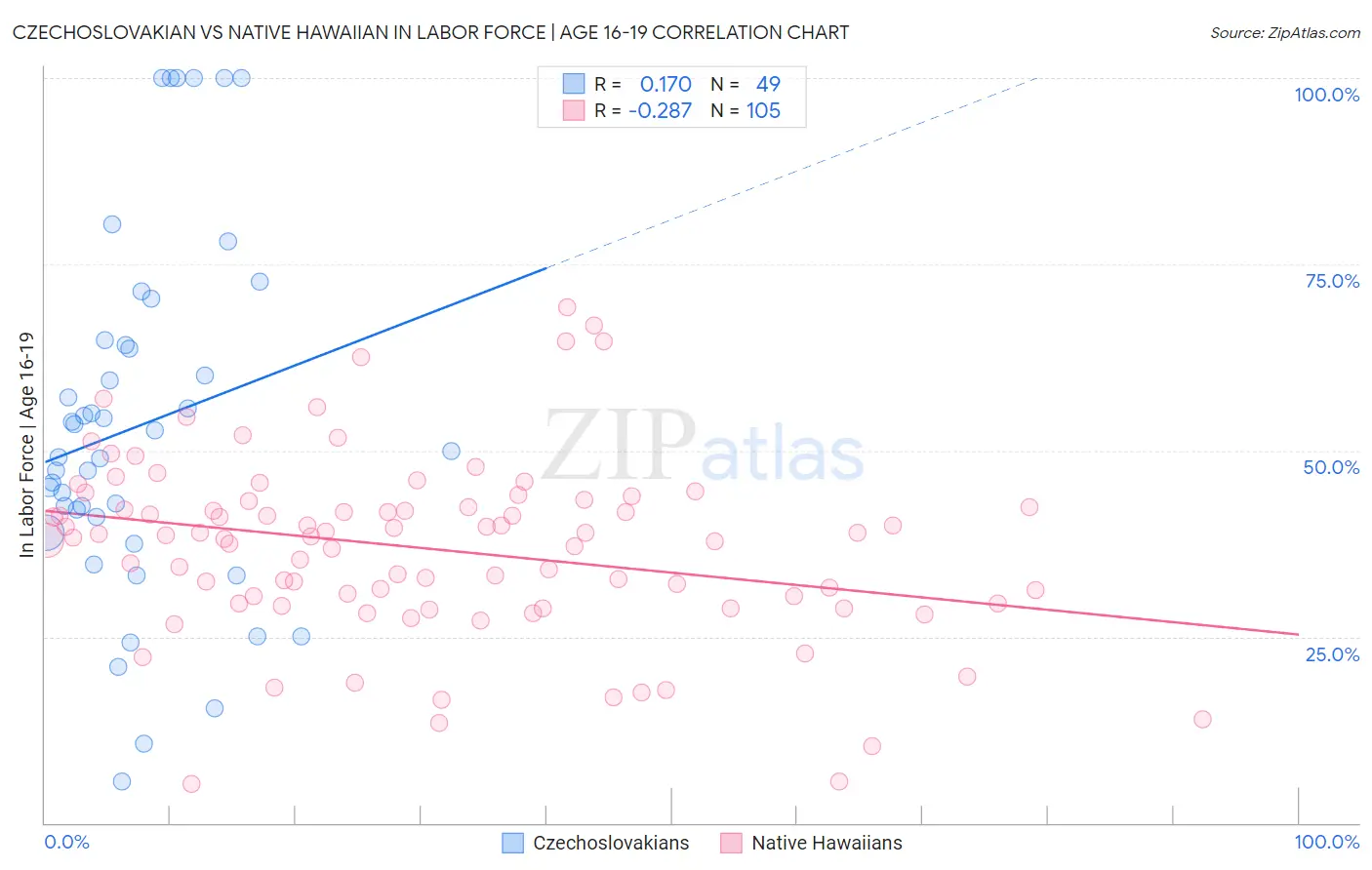 Czechoslovakian vs Native Hawaiian In Labor Force | Age 16-19