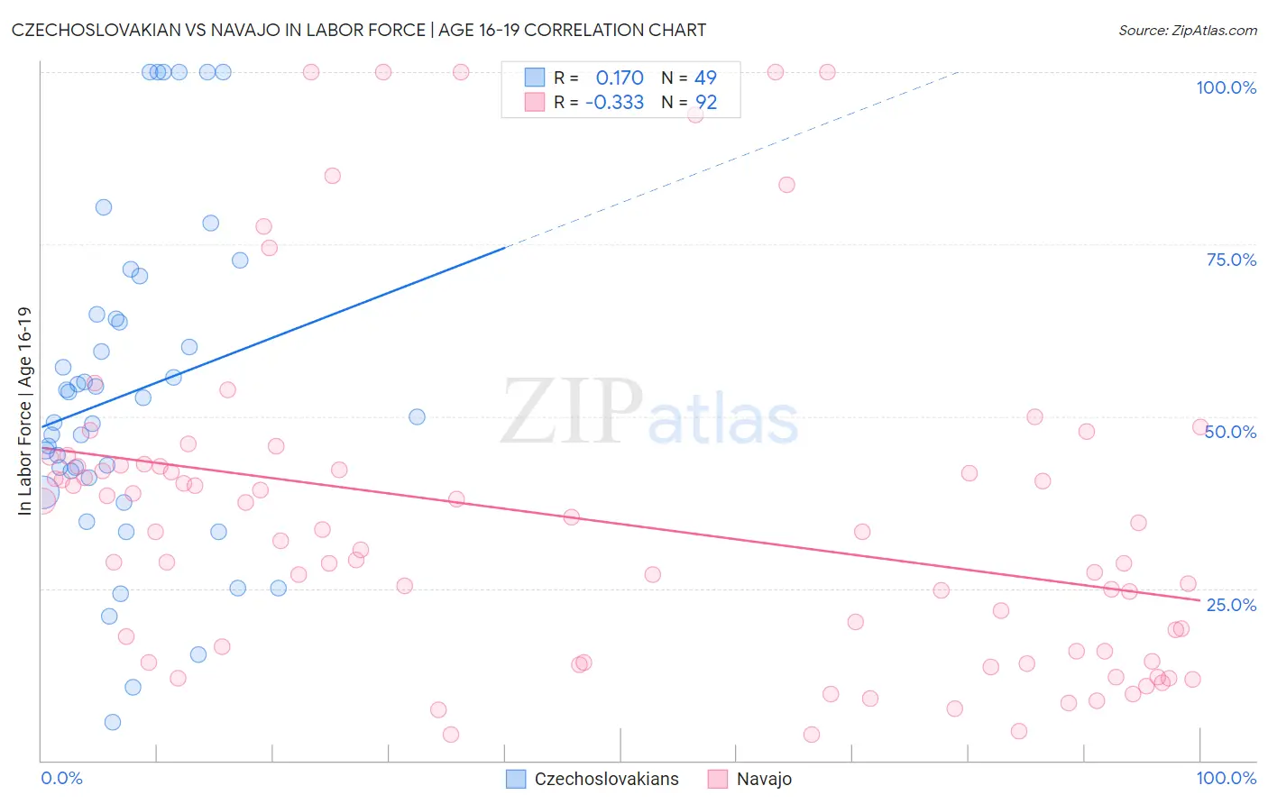 Czechoslovakian vs Navajo In Labor Force | Age 16-19