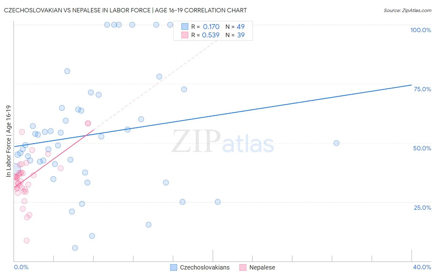 Czechoslovakian vs Nepalese In Labor Force | Age 16-19