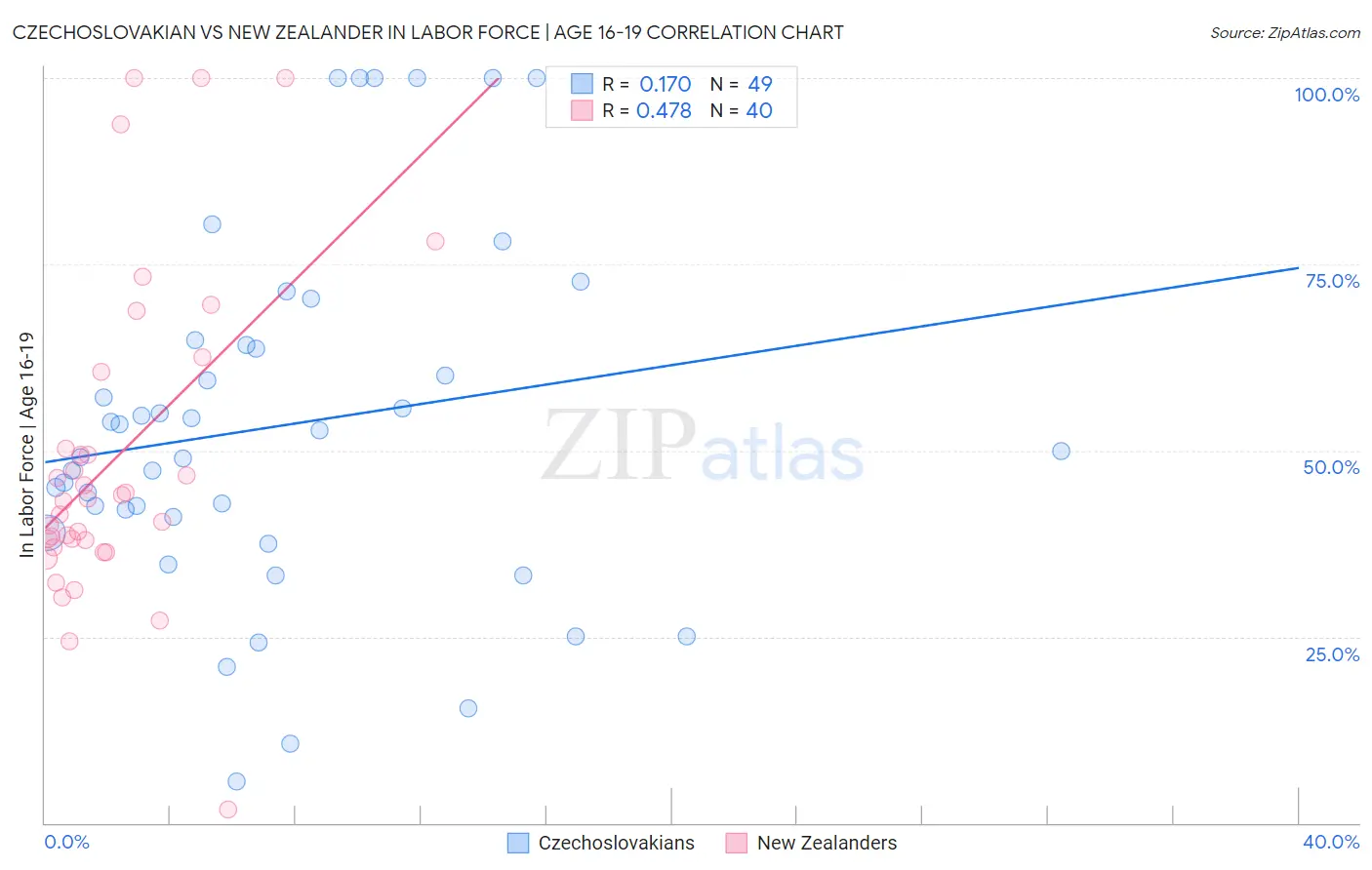 Czechoslovakian vs New Zealander In Labor Force | Age 16-19