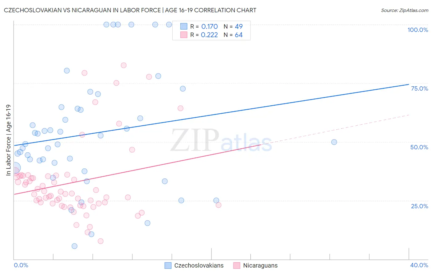 Czechoslovakian vs Nicaraguan In Labor Force | Age 16-19