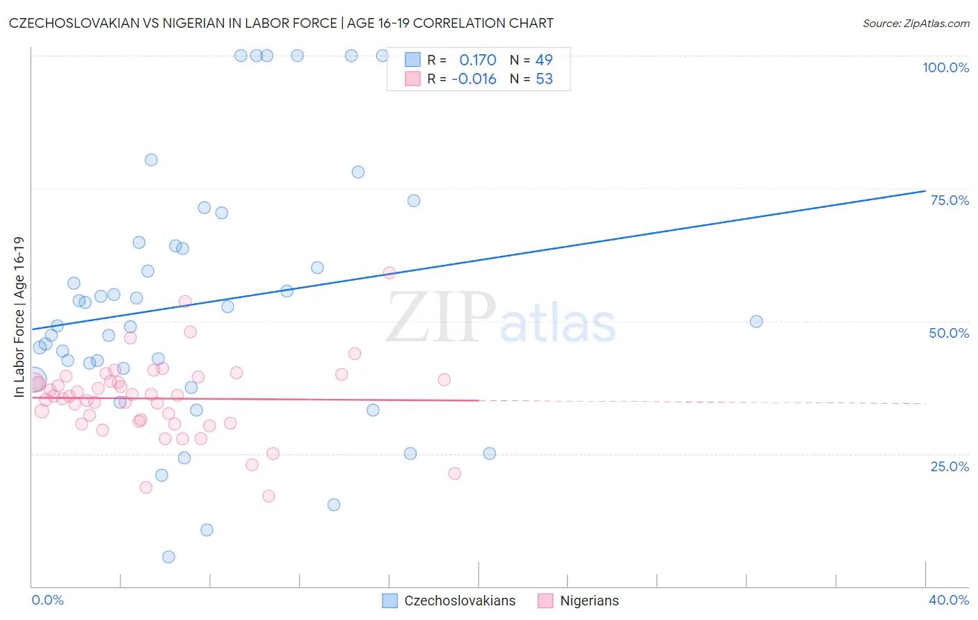 Czechoslovakian vs Nigerian In Labor Force | Age 16-19