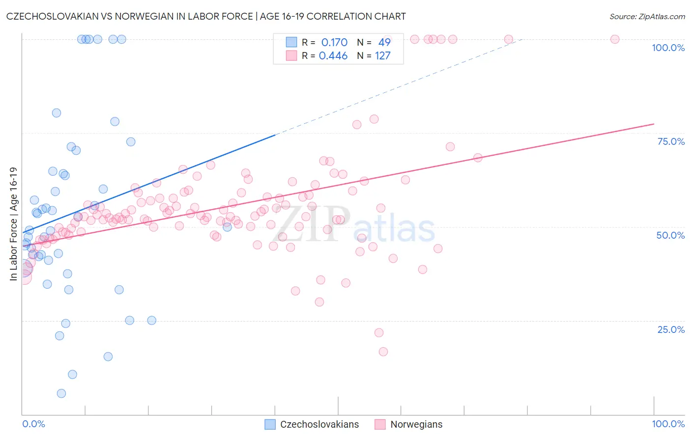 Czechoslovakian vs Norwegian In Labor Force | Age 16-19