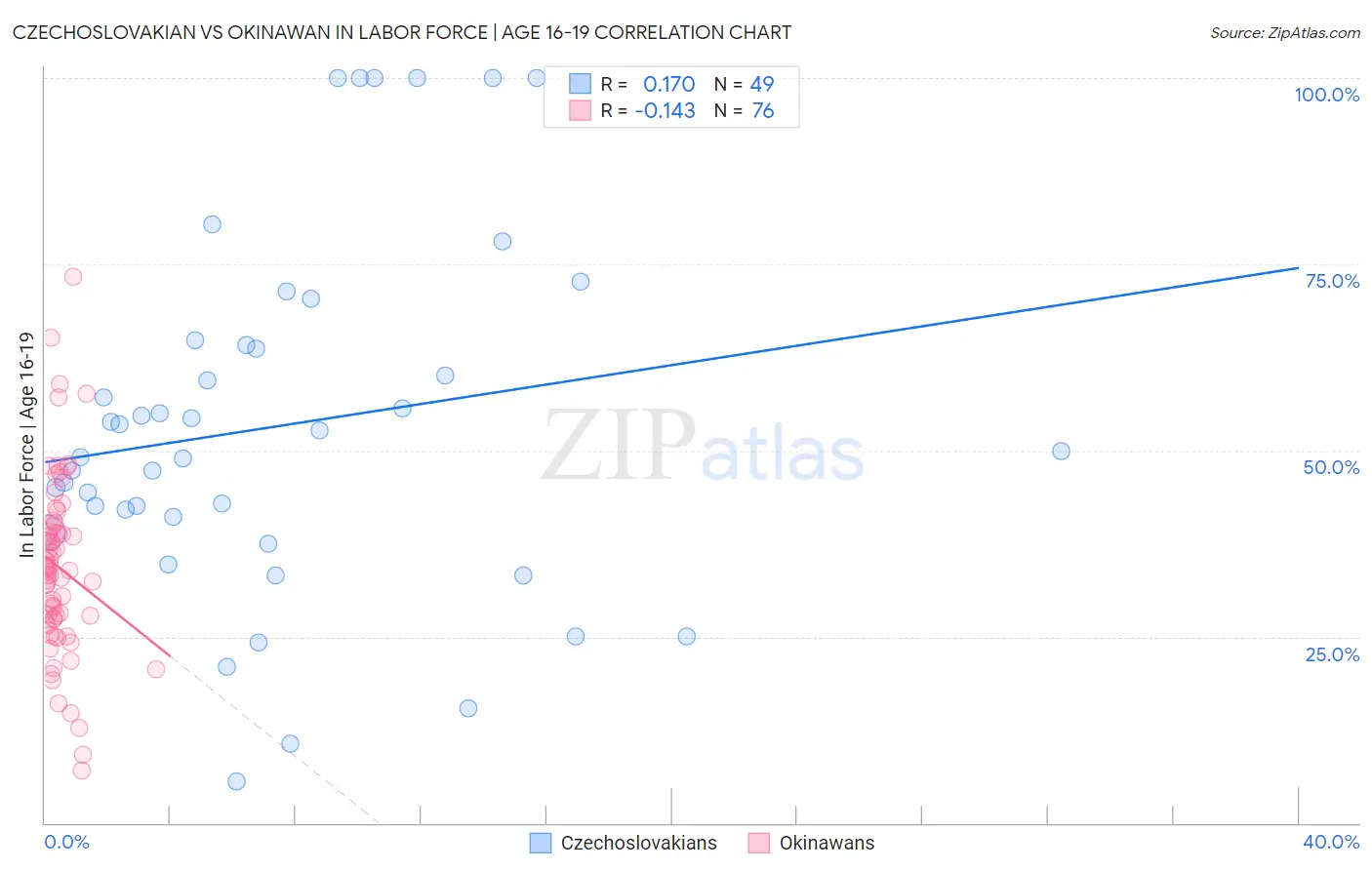 Czechoslovakian vs Okinawan In Labor Force | Age 16-19