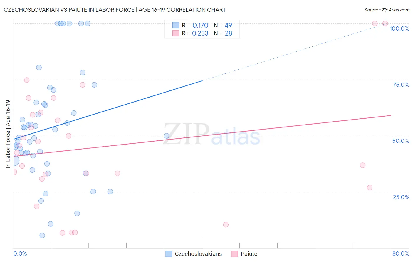 Czechoslovakian vs Paiute In Labor Force | Age 16-19