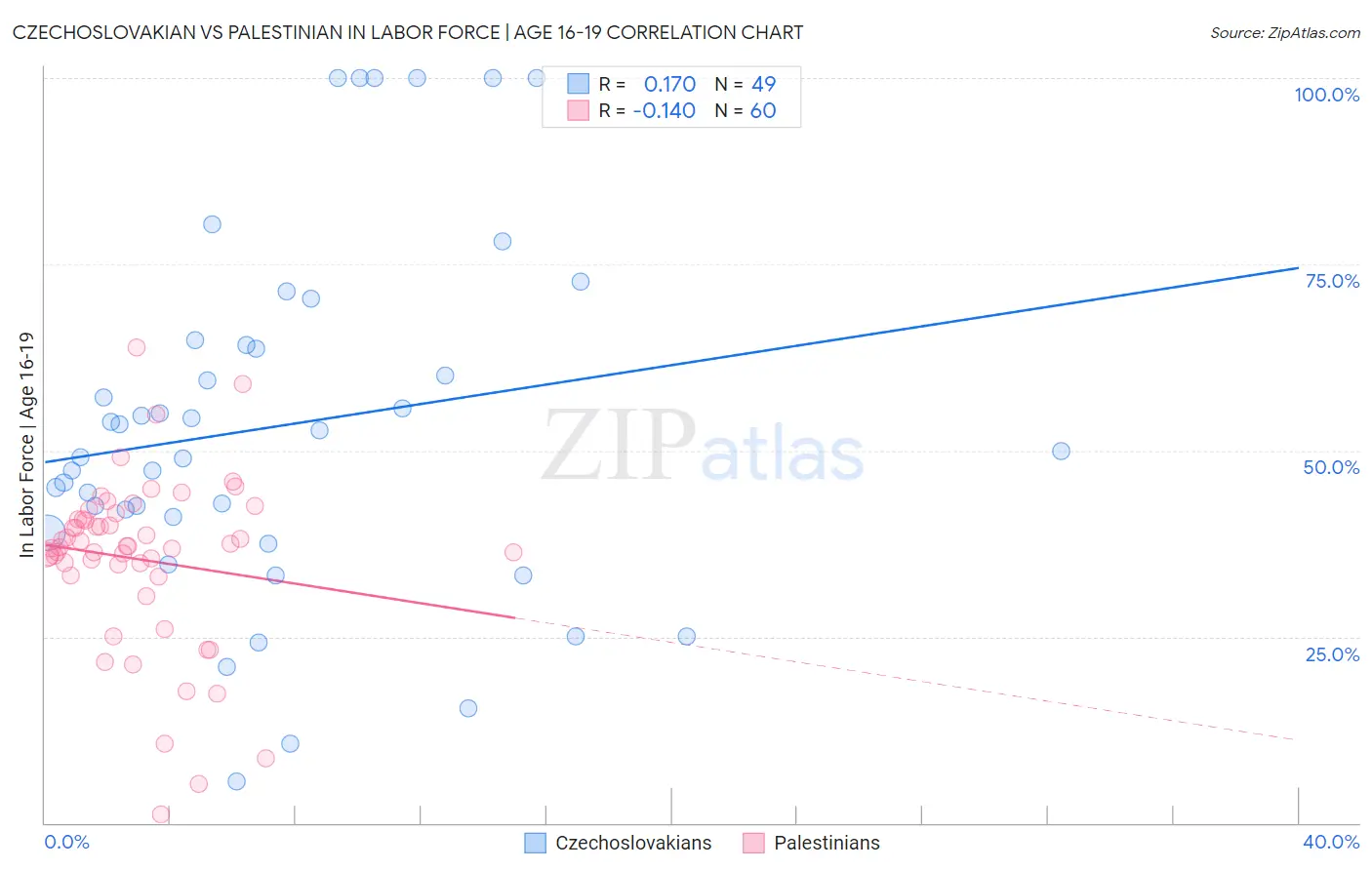 Czechoslovakian vs Palestinian In Labor Force | Age 16-19