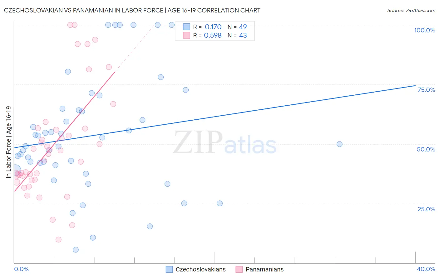 Czechoslovakian vs Panamanian In Labor Force | Age 16-19