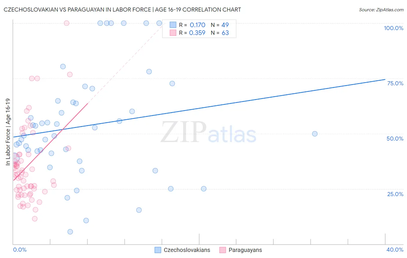 Czechoslovakian vs Paraguayan In Labor Force | Age 16-19
