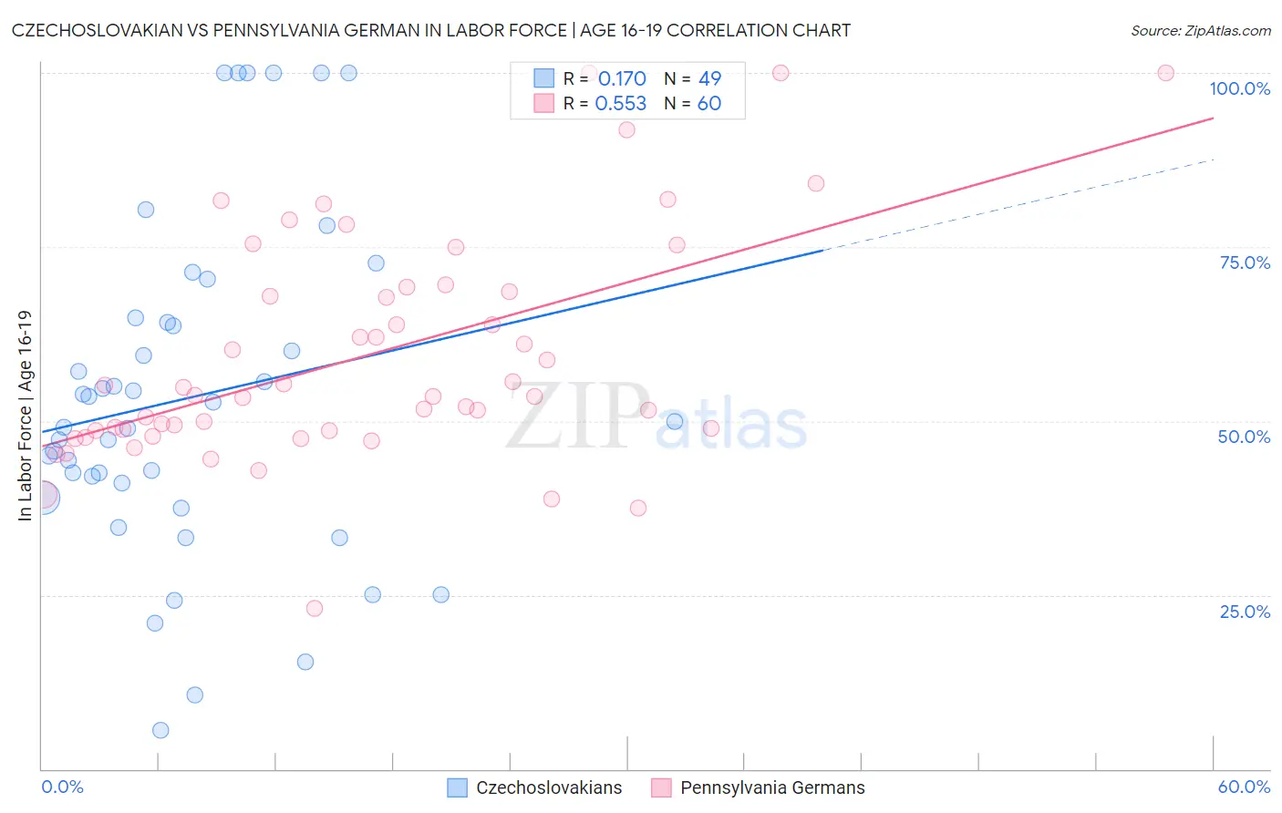 Czechoslovakian vs Pennsylvania German In Labor Force | Age 16-19