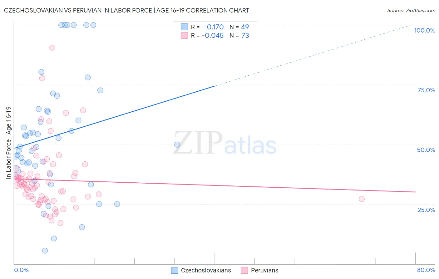 Czechoslovakian vs Peruvian In Labor Force | Age 16-19