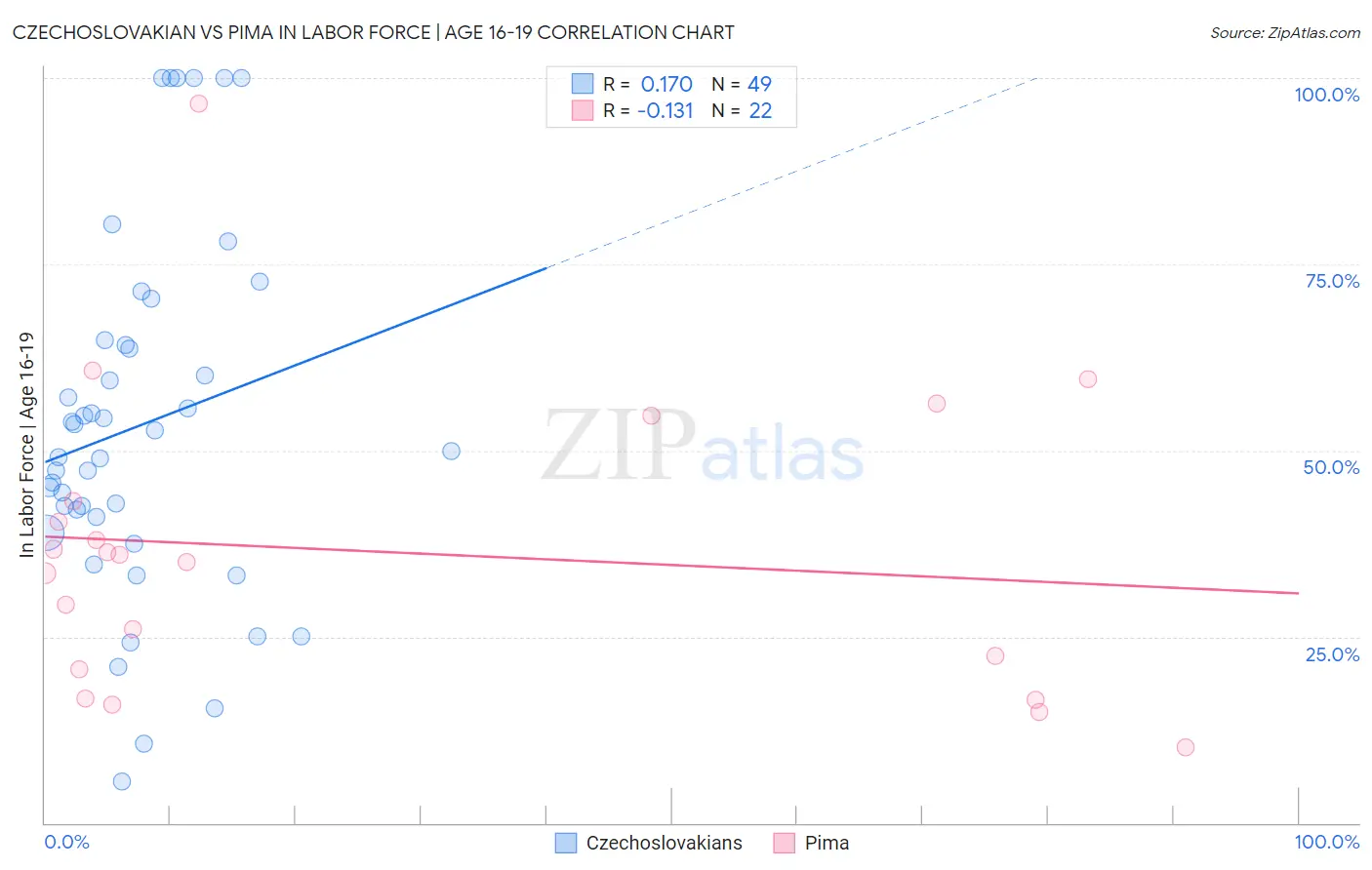 Czechoslovakian vs Pima In Labor Force | Age 16-19