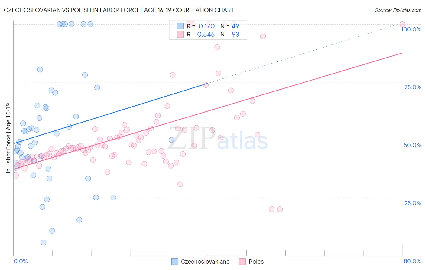 Czechoslovakian vs Polish In Labor Force | Age 16-19