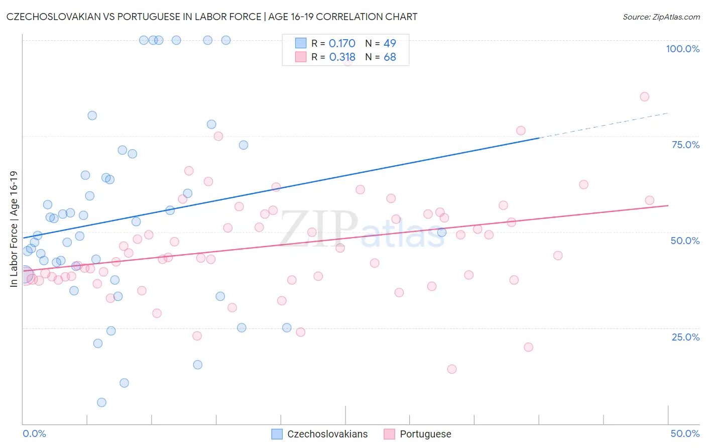 Czechoslovakian vs Portuguese In Labor Force | Age 16-19