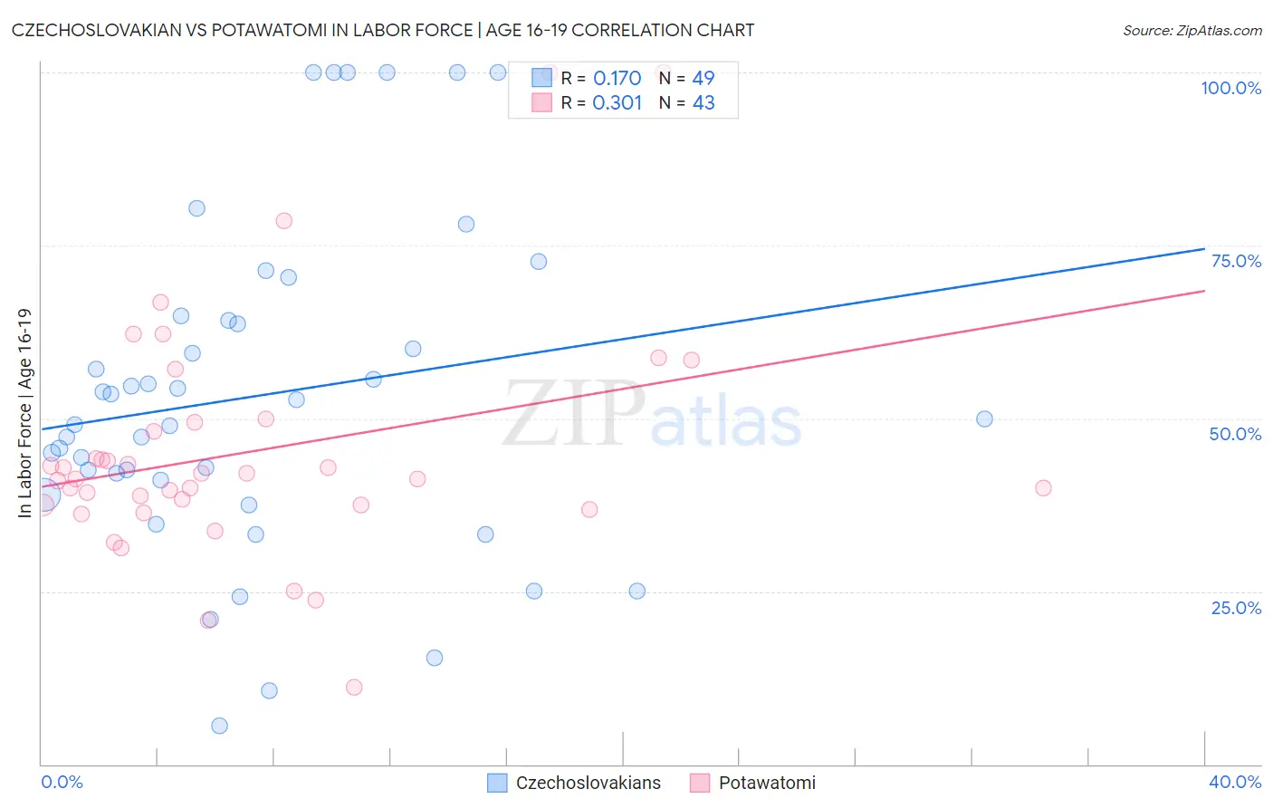 Czechoslovakian vs Potawatomi In Labor Force | Age 16-19