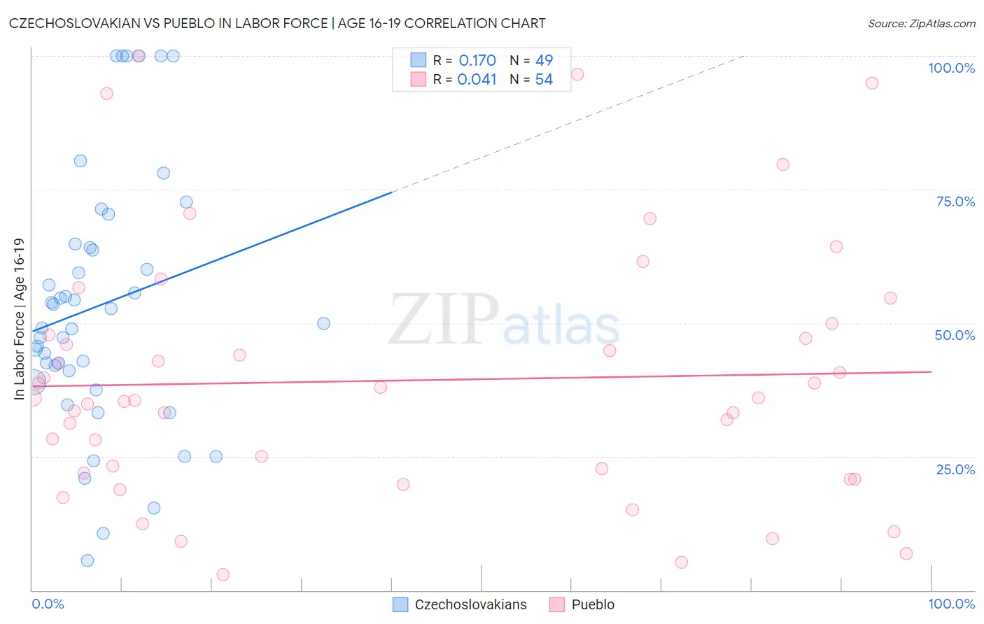Czechoslovakian vs Pueblo In Labor Force | Age 16-19