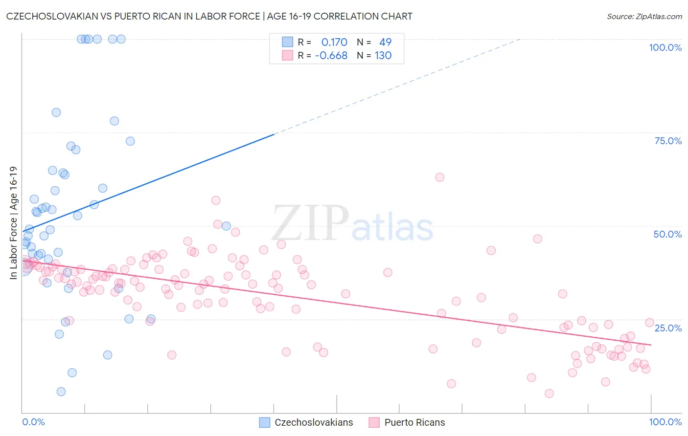 Czechoslovakian vs Puerto Rican In Labor Force | Age 16-19