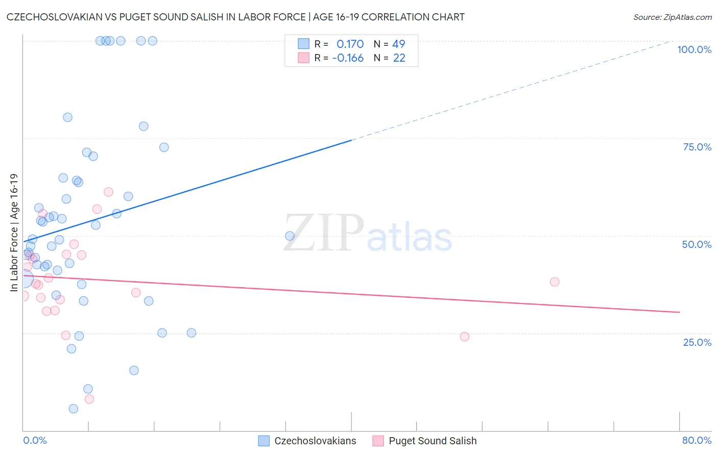 Czechoslovakian vs Puget Sound Salish In Labor Force | Age 16-19