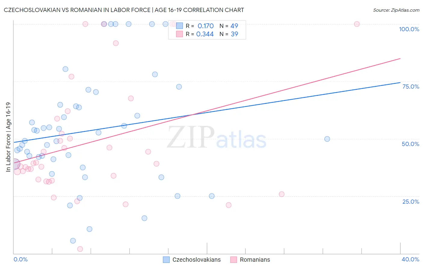 Czechoslovakian vs Romanian In Labor Force | Age 16-19