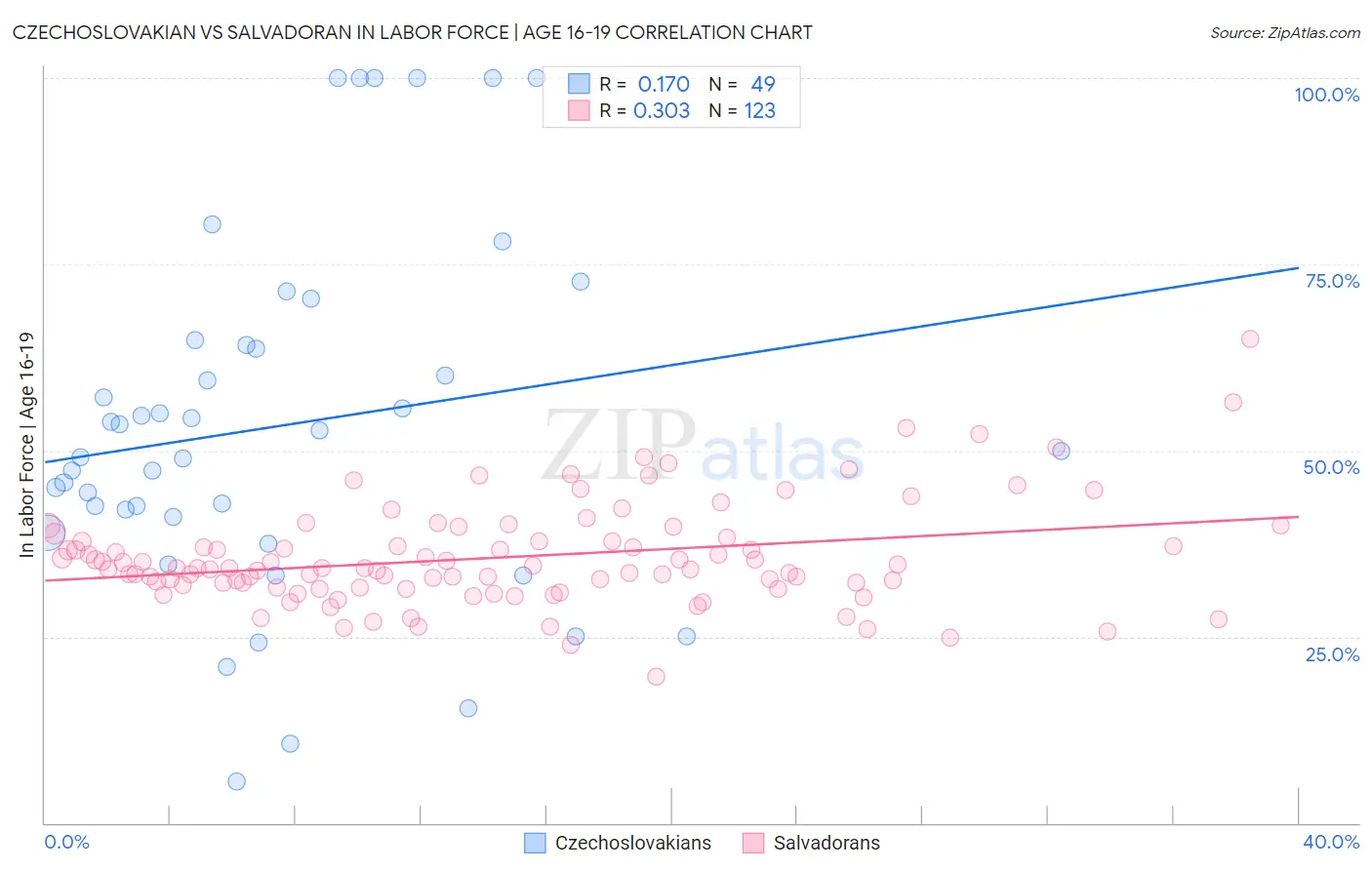 Czechoslovakian vs Salvadoran In Labor Force | Age 16-19