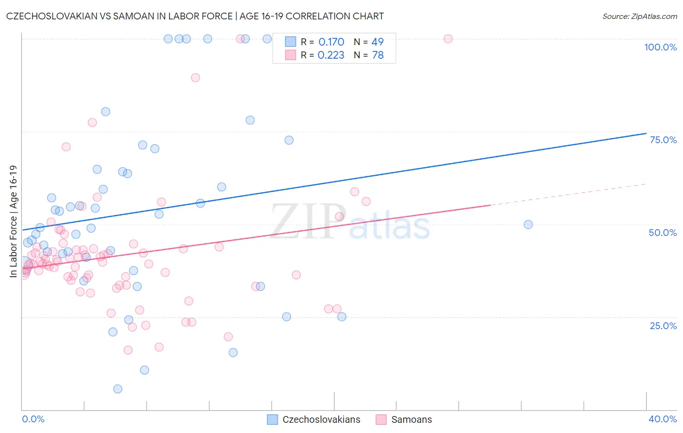 Czechoslovakian vs Samoan In Labor Force | Age 16-19