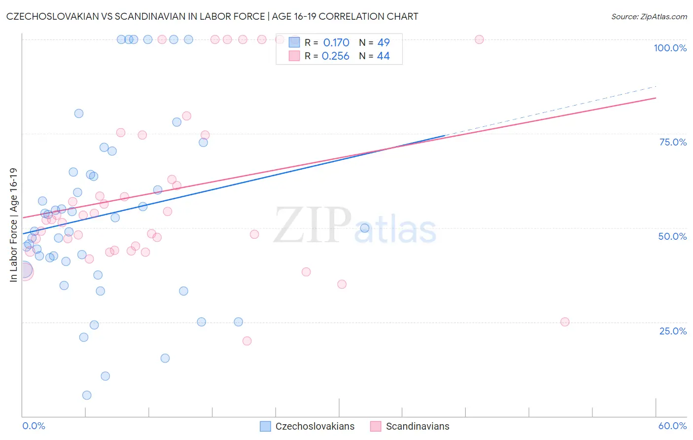 Czechoslovakian vs Scandinavian In Labor Force | Age 16-19