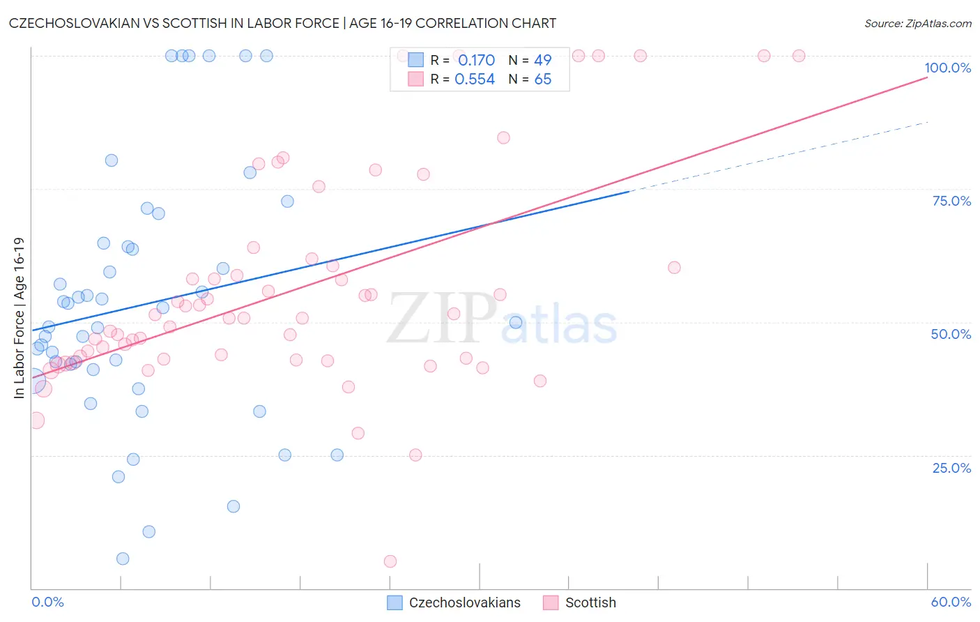 Czechoslovakian vs Scottish In Labor Force | Age 16-19