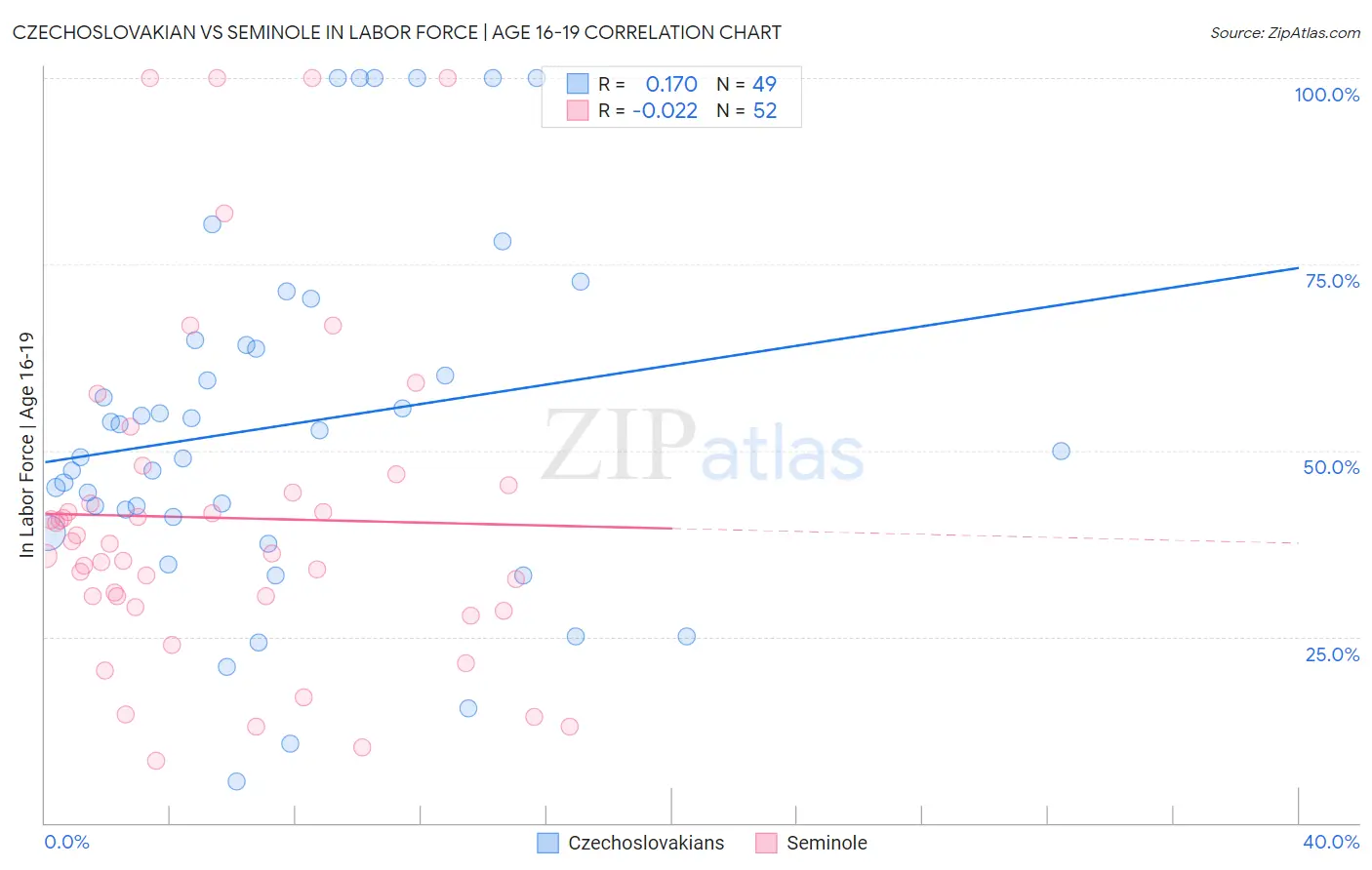 Czechoslovakian vs Seminole In Labor Force | Age 16-19
