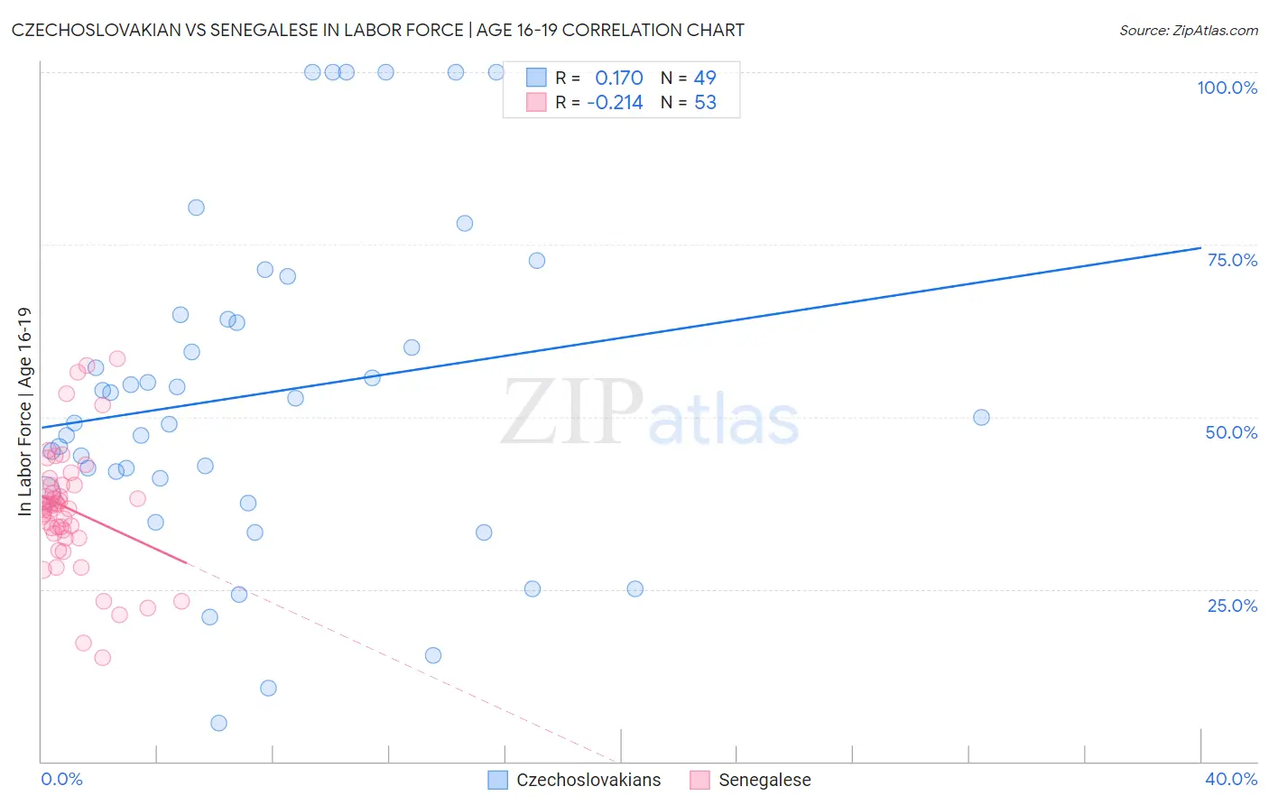 Czechoslovakian vs Senegalese In Labor Force | Age 16-19