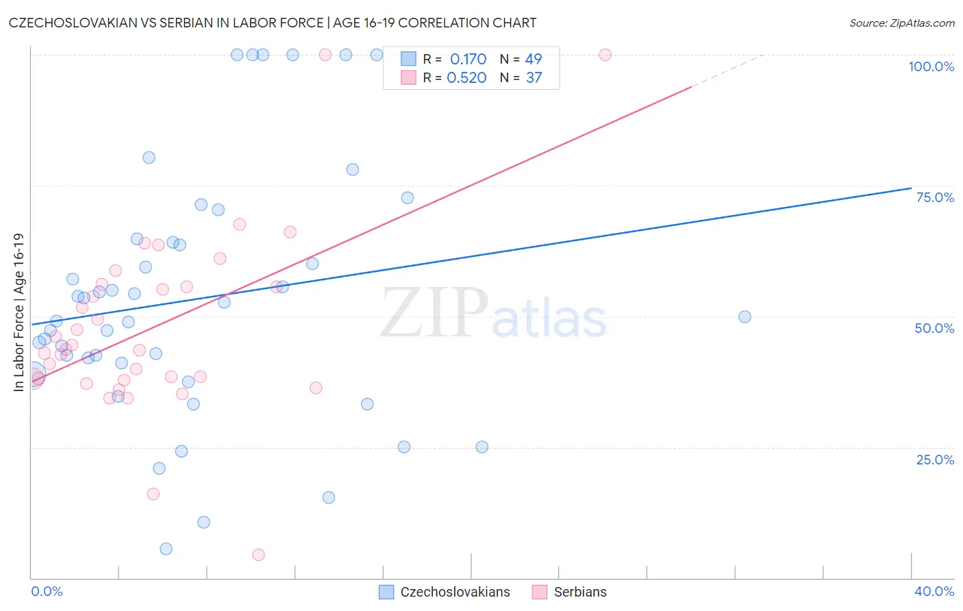 Czechoslovakian vs Serbian In Labor Force | Age 16-19