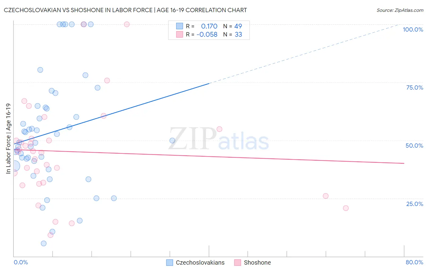 Czechoslovakian vs Shoshone In Labor Force | Age 16-19