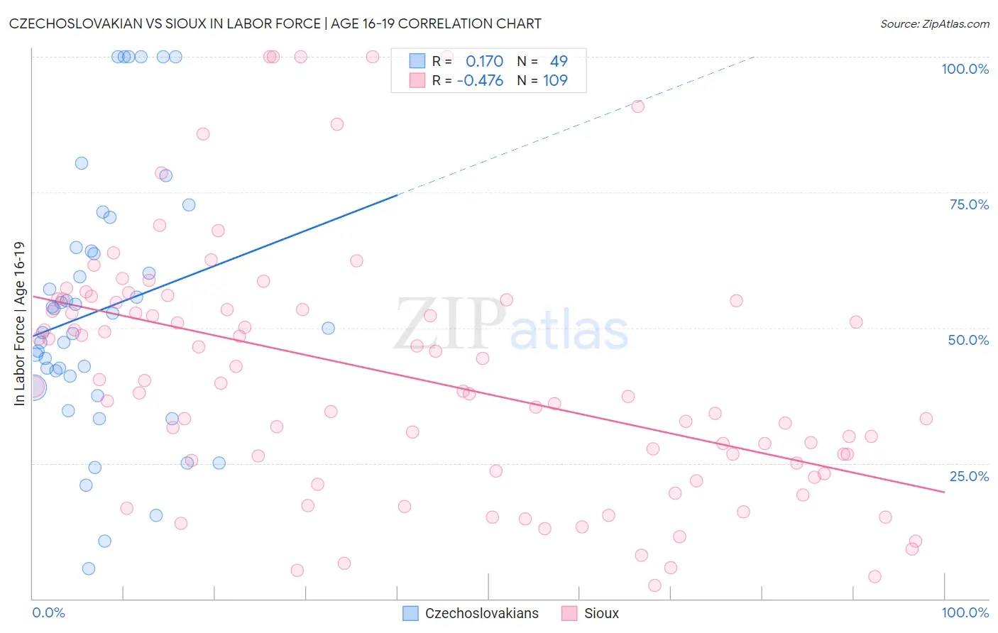 Czechoslovakian vs Sioux In Labor Force | Age 16-19