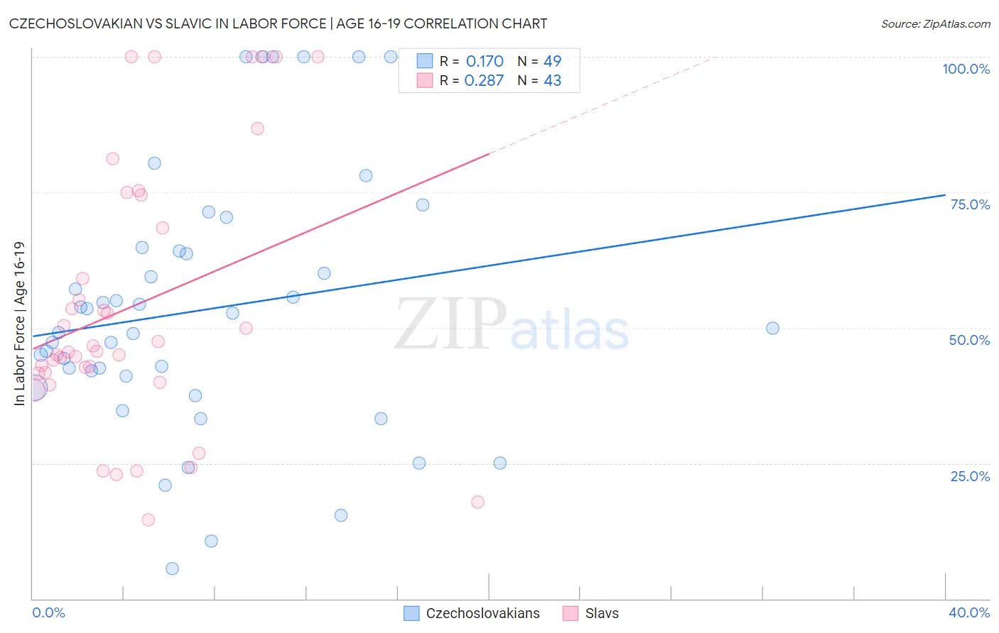Czechoslovakian vs Slavic In Labor Force | Age 16-19