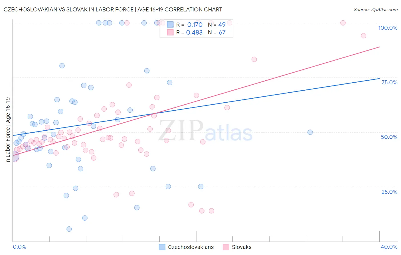 Czechoslovakian vs Slovak In Labor Force | Age 16-19