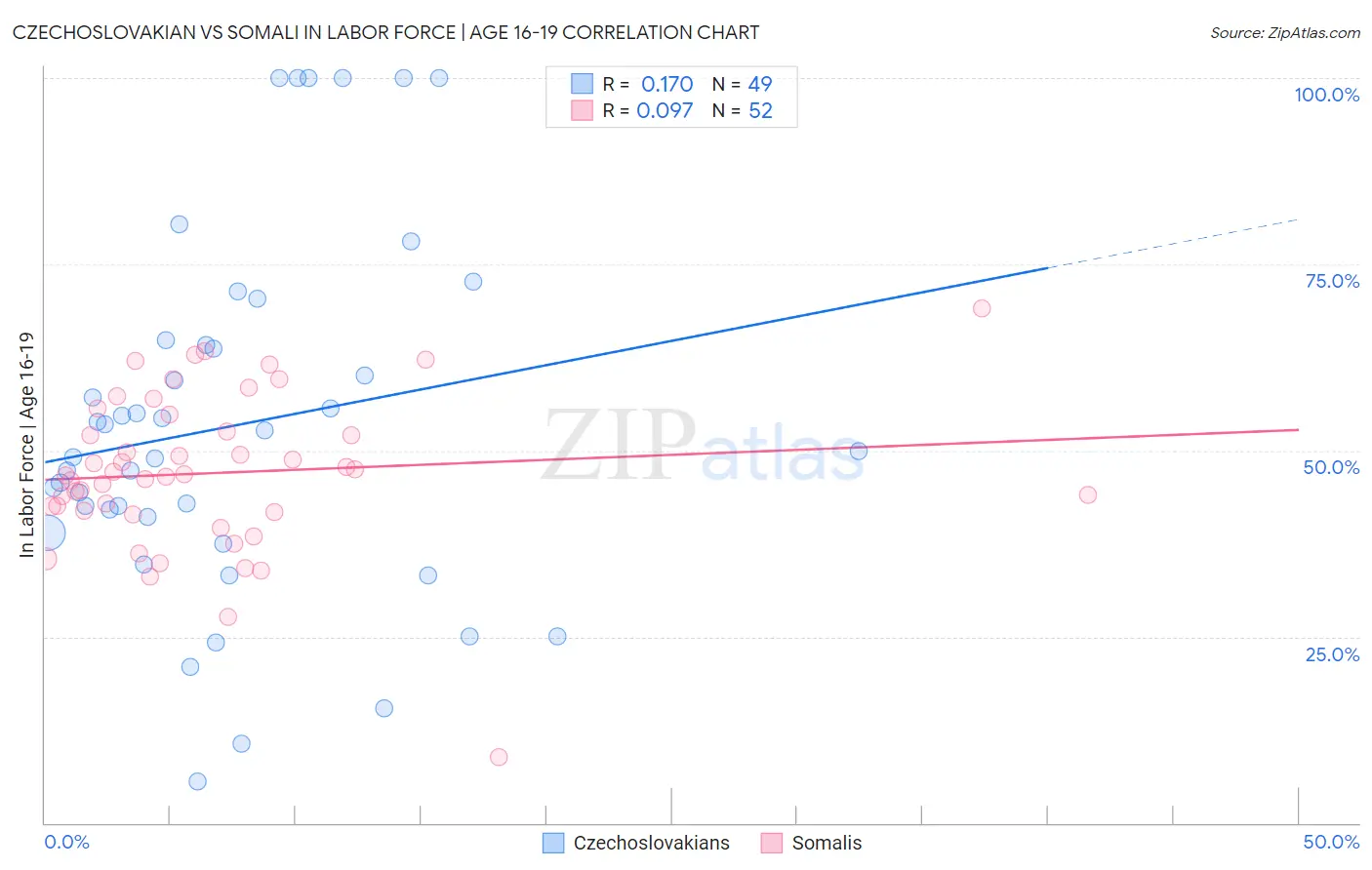 Czechoslovakian vs Somali In Labor Force | Age 16-19