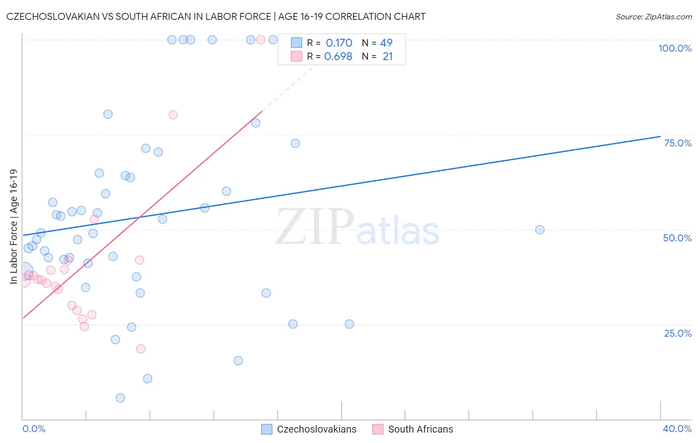 Czechoslovakian vs South African In Labor Force | Age 16-19