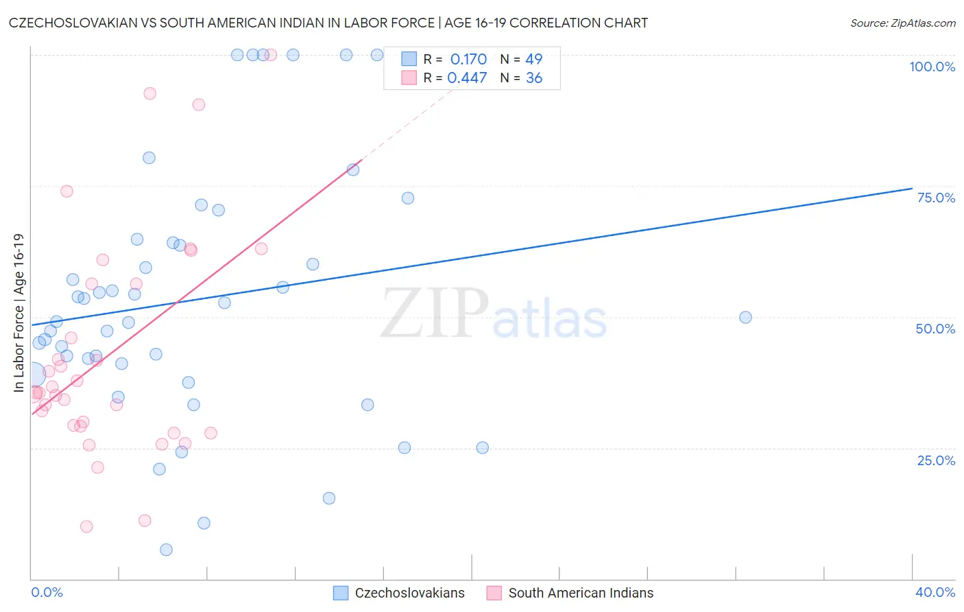 Czechoslovakian vs South American Indian In Labor Force | Age 16-19