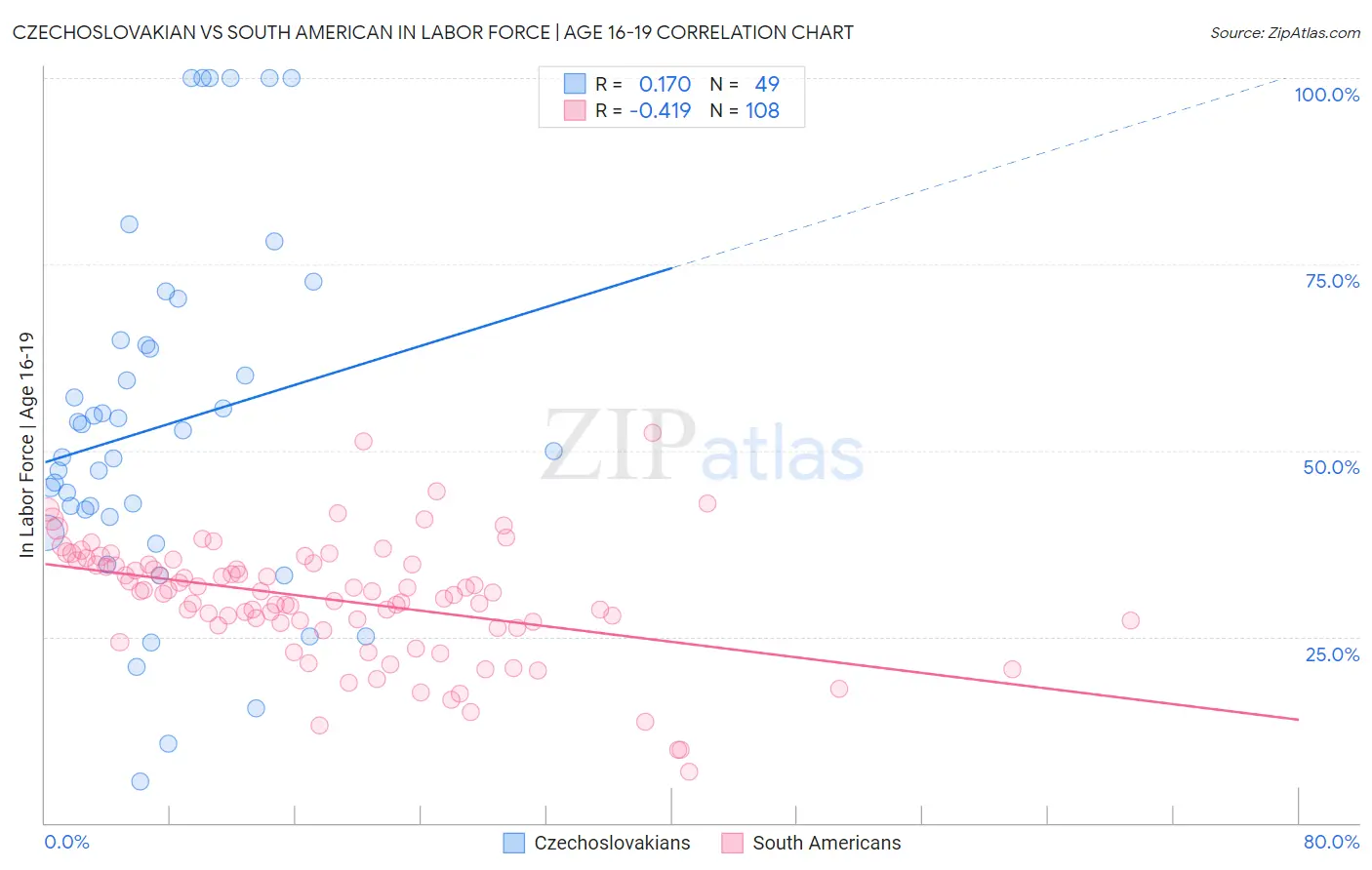 Czechoslovakian vs South American In Labor Force | Age 16-19