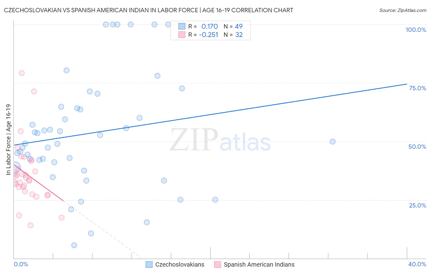 Czechoslovakian vs Spanish American Indian In Labor Force | Age 16-19