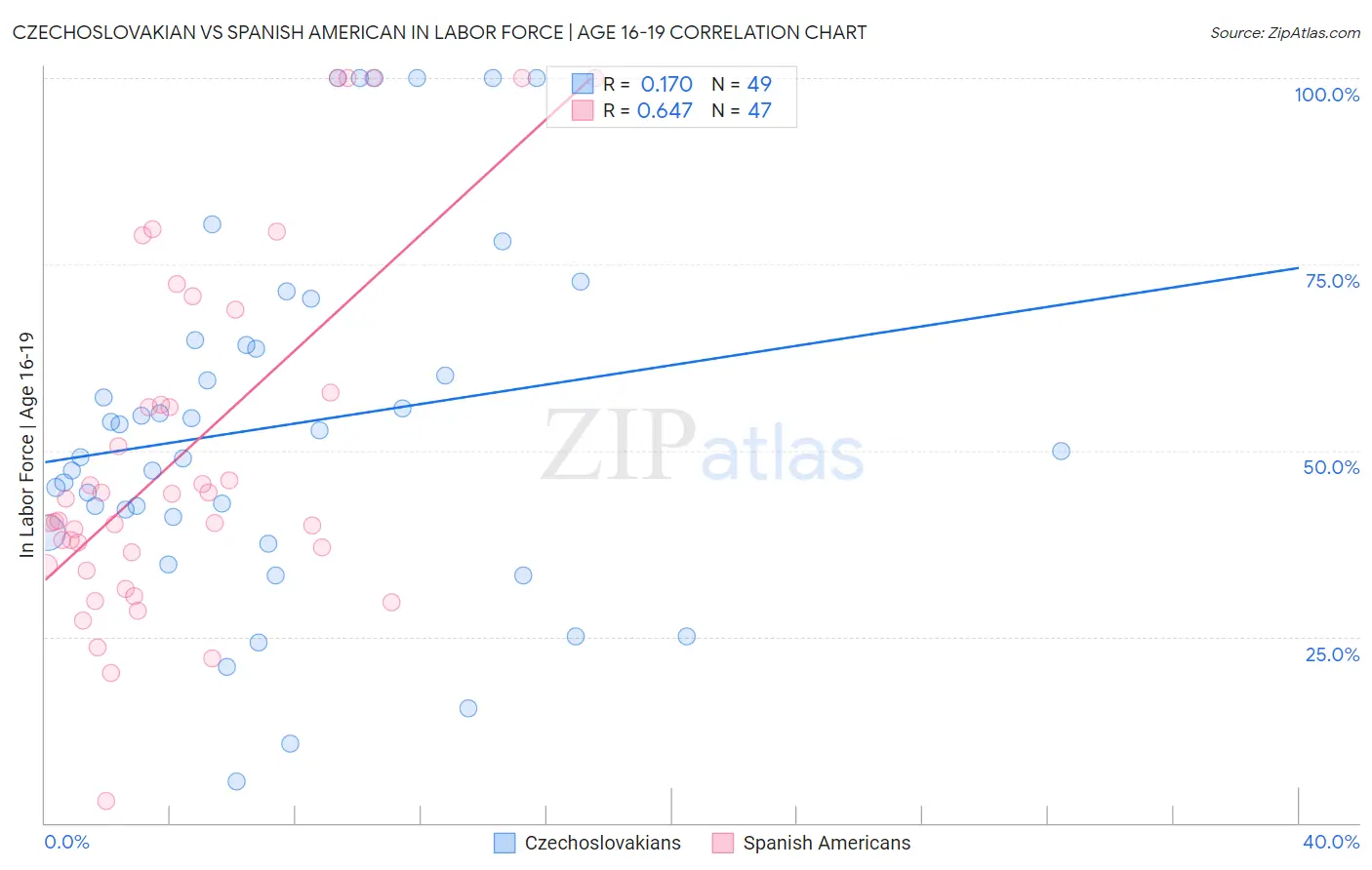 Czechoslovakian vs Spanish American In Labor Force | Age 16-19