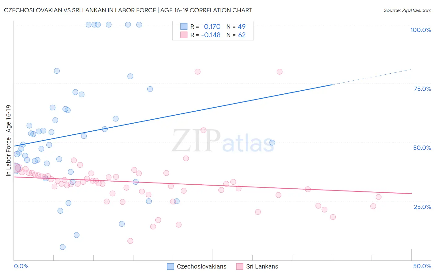 Czechoslovakian vs Sri Lankan In Labor Force | Age 16-19