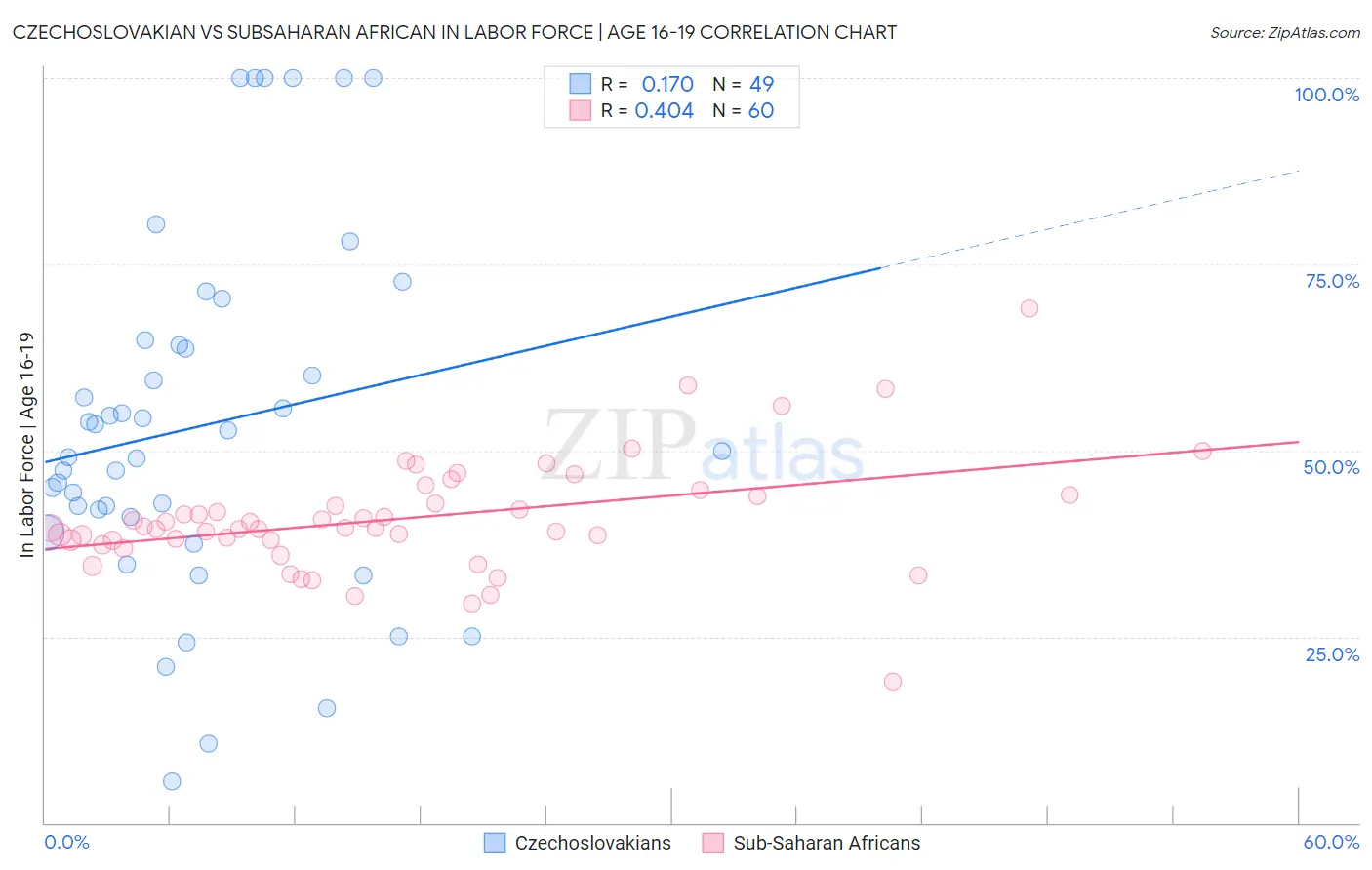 Czechoslovakian vs Subsaharan African In Labor Force | Age 16-19