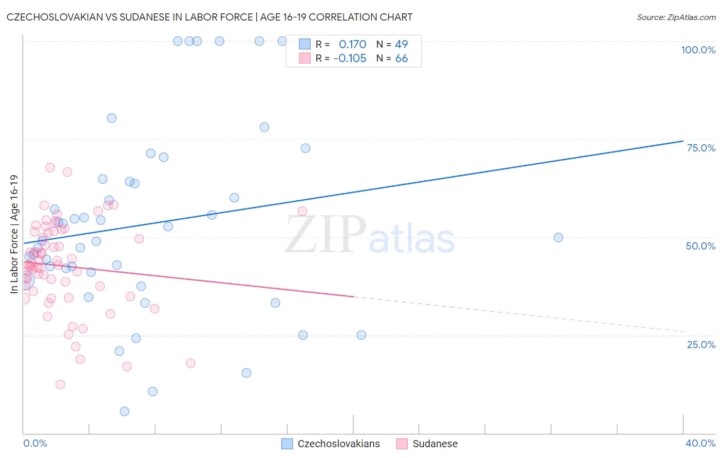 Czechoslovakian vs Sudanese In Labor Force | Age 16-19