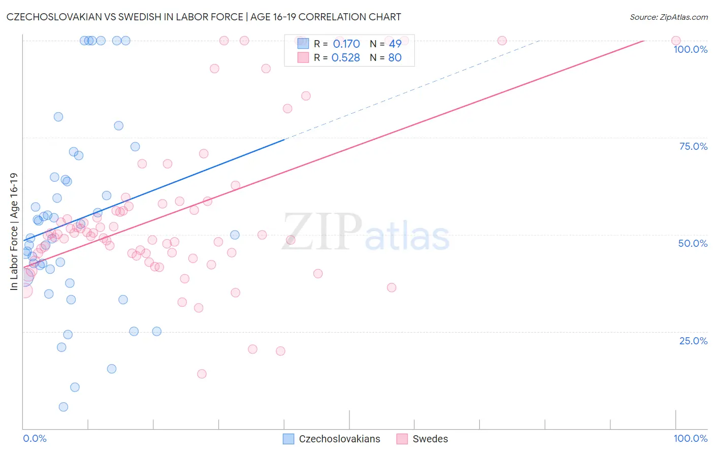 Czechoslovakian vs Swedish In Labor Force | Age 16-19