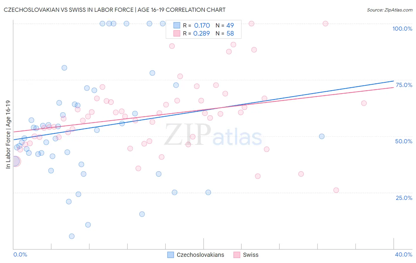 Czechoslovakian vs Swiss In Labor Force | Age 16-19