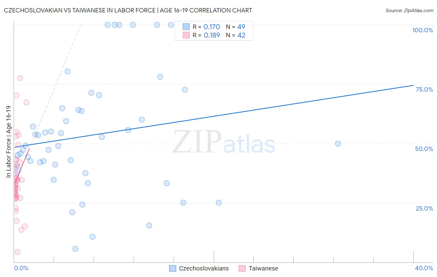 Czechoslovakian vs Taiwanese In Labor Force | Age 16-19