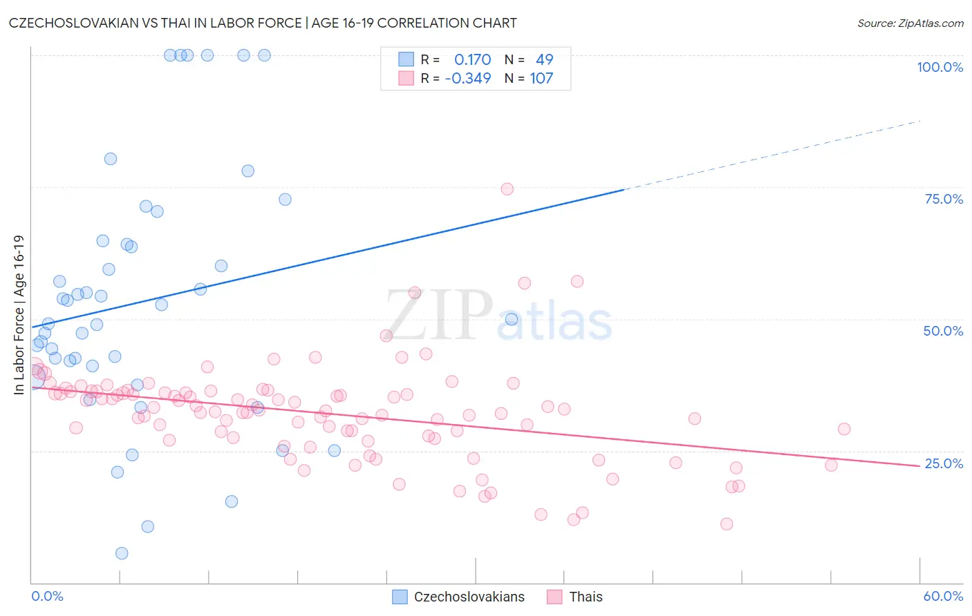 Czechoslovakian vs Thai In Labor Force | Age 16-19