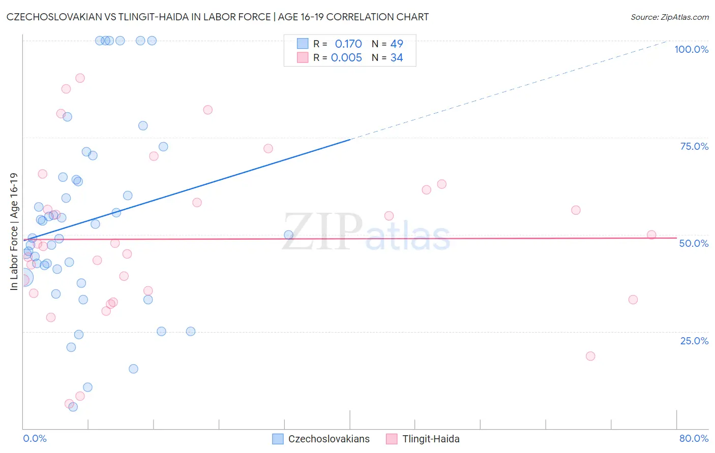 Czechoslovakian vs Tlingit-Haida In Labor Force | Age 16-19