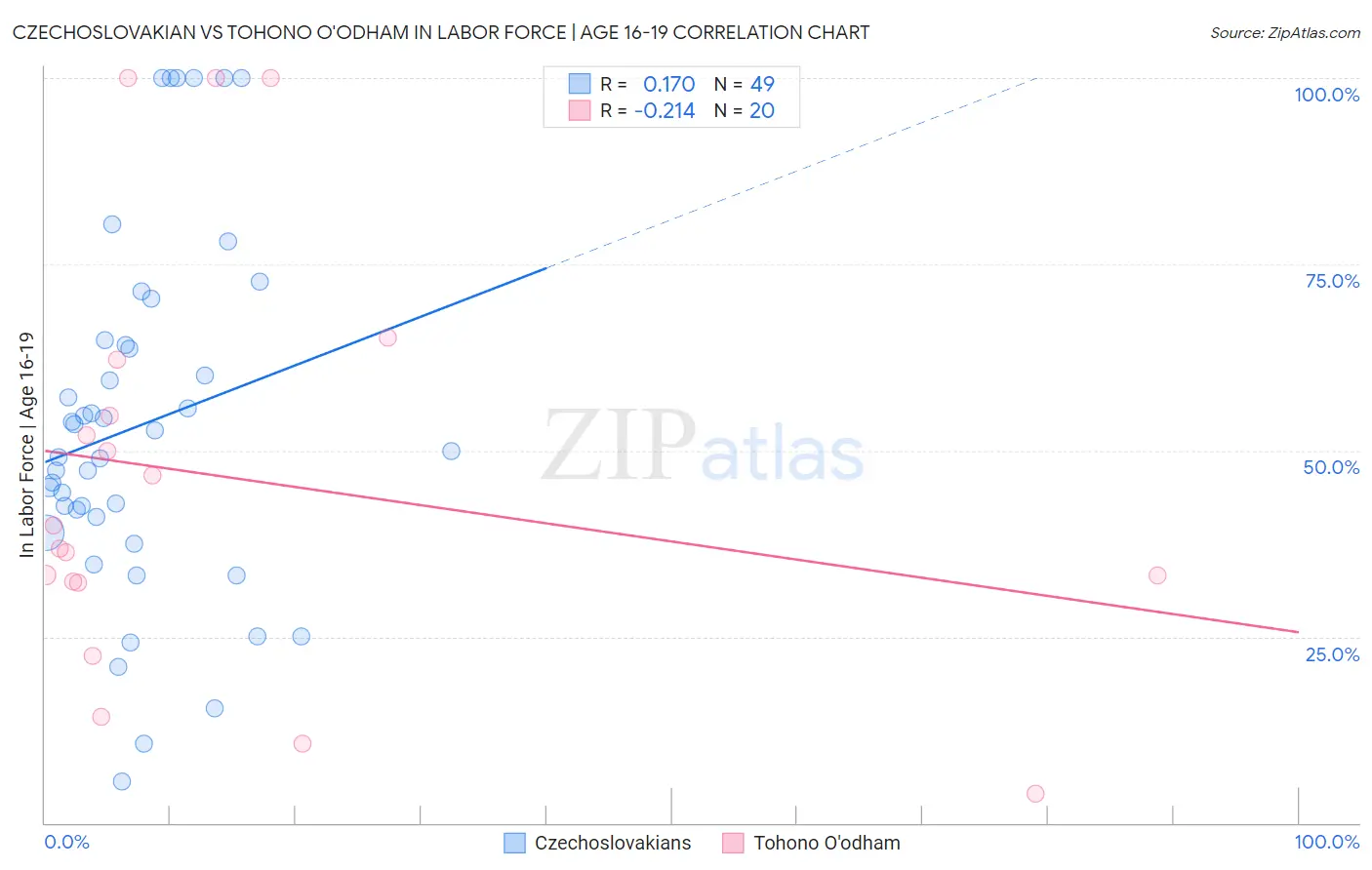 Czechoslovakian vs Tohono O'odham In Labor Force | Age 16-19