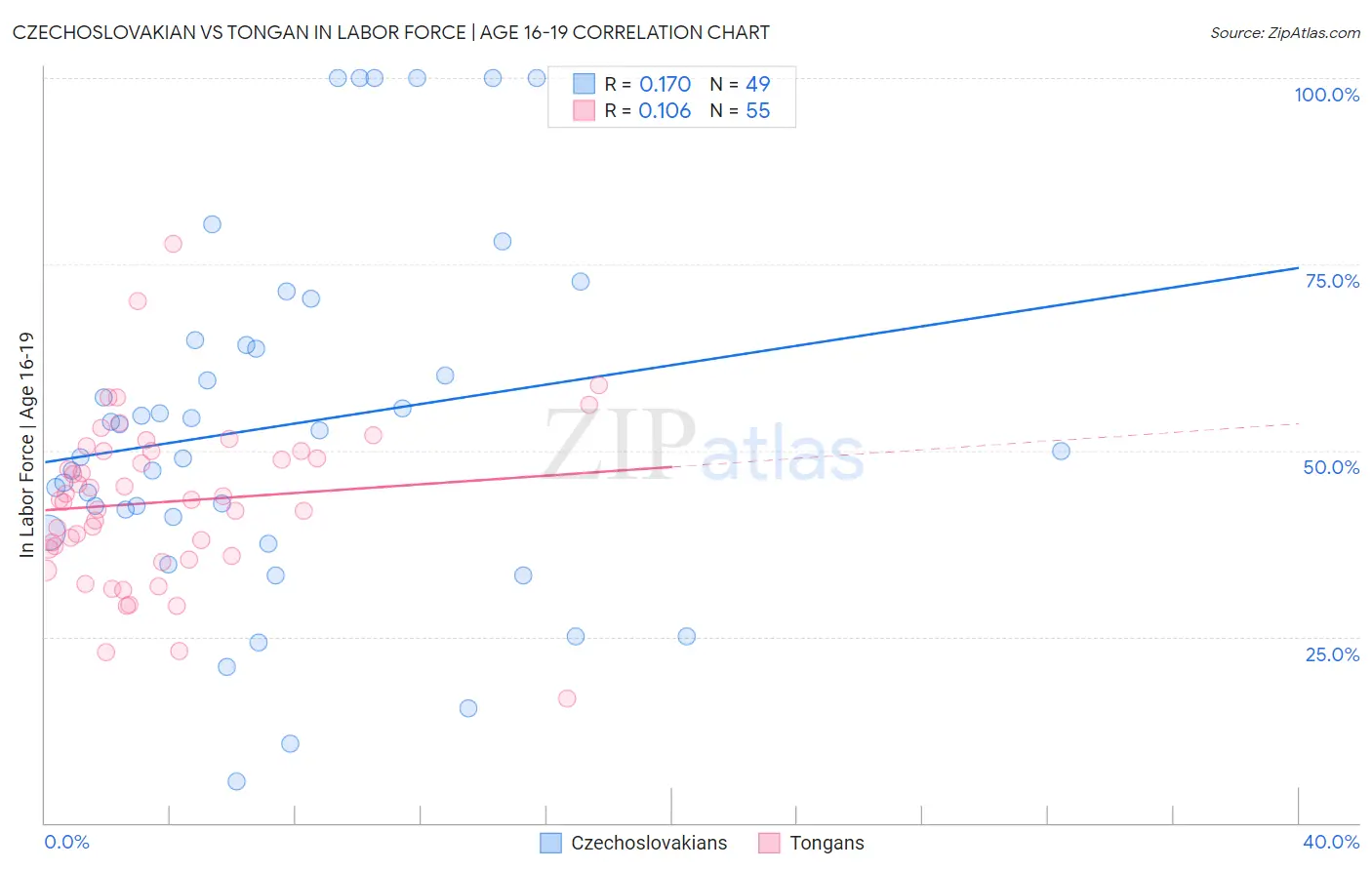 Czechoslovakian vs Tongan In Labor Force | Age 16-19