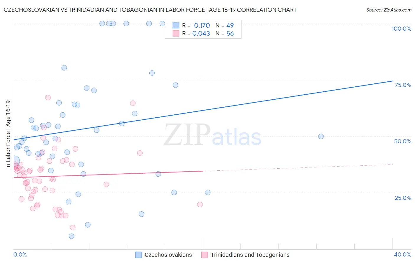 Czechoslovakian vs Trinidadian and Tobagonian In Labor Force | Age 16-19